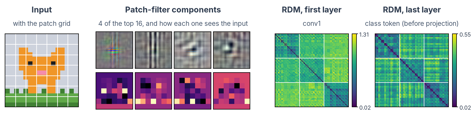 CLIP: the cat sprite with CLIP's 7 × 7 patch grid; four principal components of the first-layer patch filters (colour-striped centre, vertical grating, oblique edge, centre-surround blob), each above its 7 × 7 map for the cat; RDMs of the first layer and of the class token before the projection over the 96 sprites