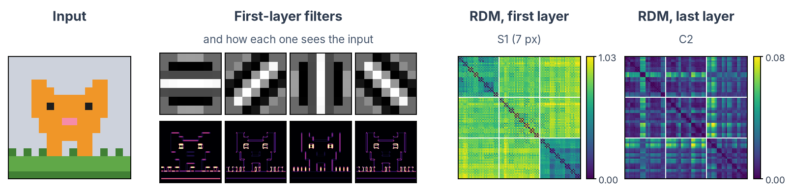 HMAX: the cat sprite; four S1 Gabor filters at four orientations, each above its response to the cat; RDMs of S1 and C2 over the 96 sprites
