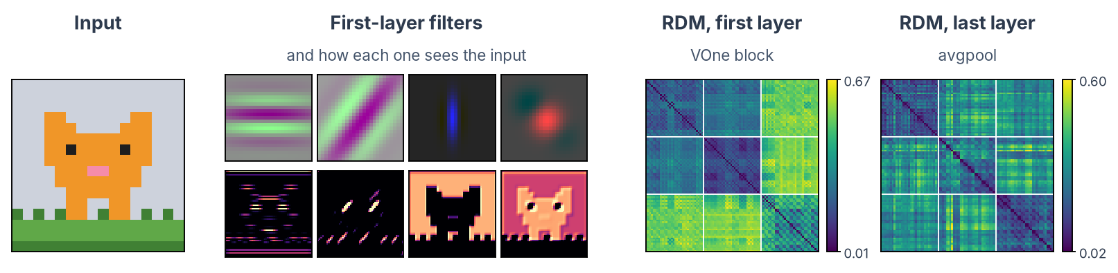 VOneNet: the cat sprite; four fixed V1 filters (horizontal grating, oblique grating, vertical bar, centre blob), each above its response to the cat; RDMs of the VOne block and avgpool over the 96 sprites