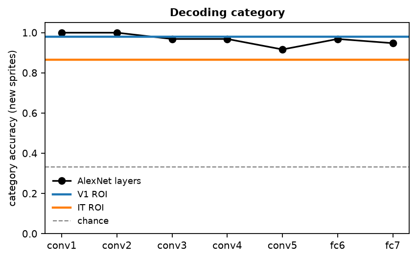 Category decoding accuracy by AlexNet layer, with the two ROIs as reference lines