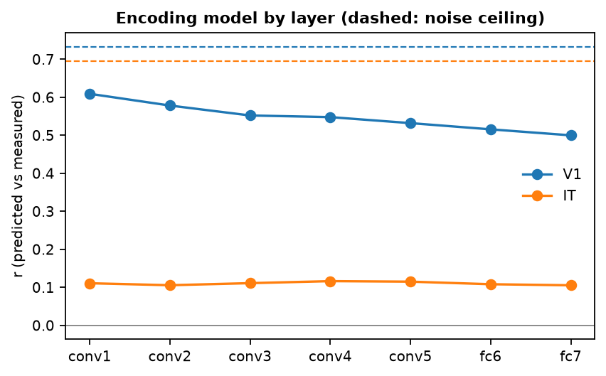 Encoding performance by layer for the two ROIs