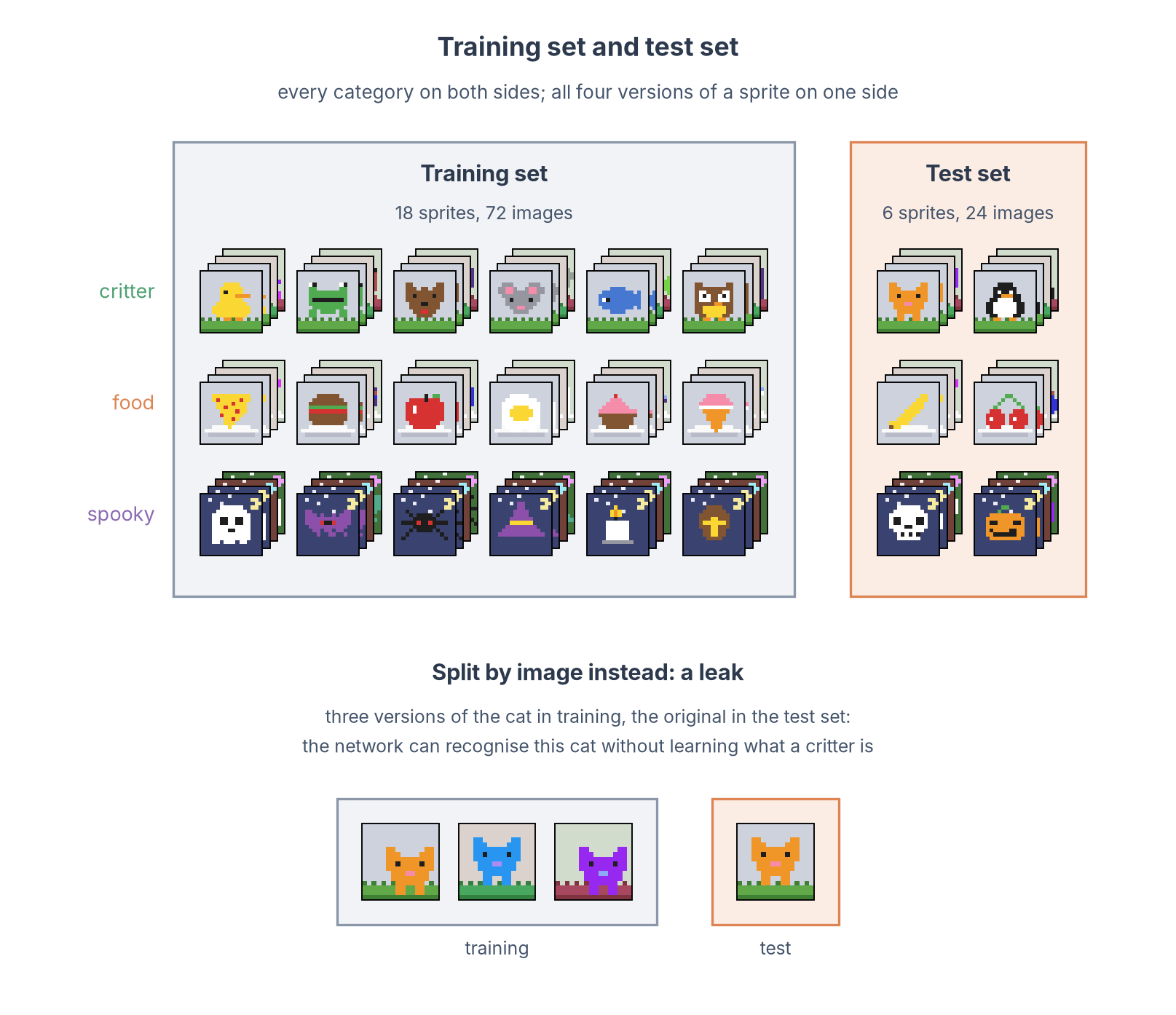 The split: a training set of 18 sprites and a test set of 6, both with all three categories and with all four versions of each sprite on one side; below, splitting by image puts versions of the same cat in both sets