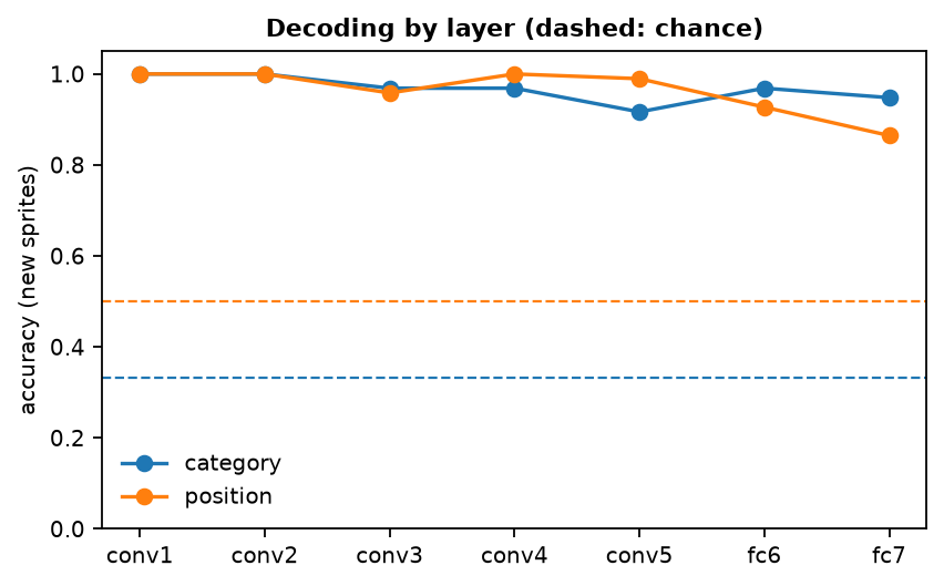 Decoding accuracy for category and position by AlexNet layer, with chance levels