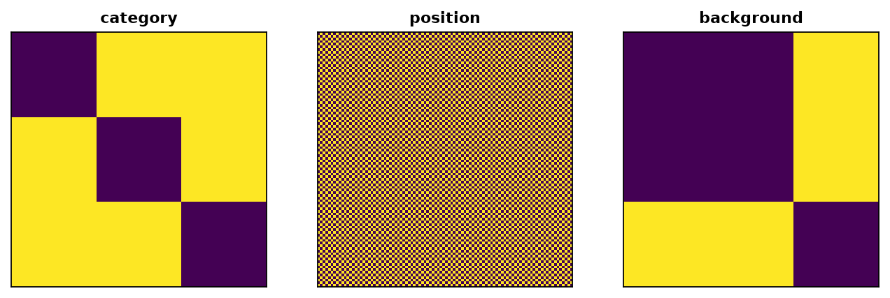 Three model RDMs over the 96 images: category in three blocks, position as a fine checkerboard of centred and shifted versions, and background with the spooky block apart from the other two