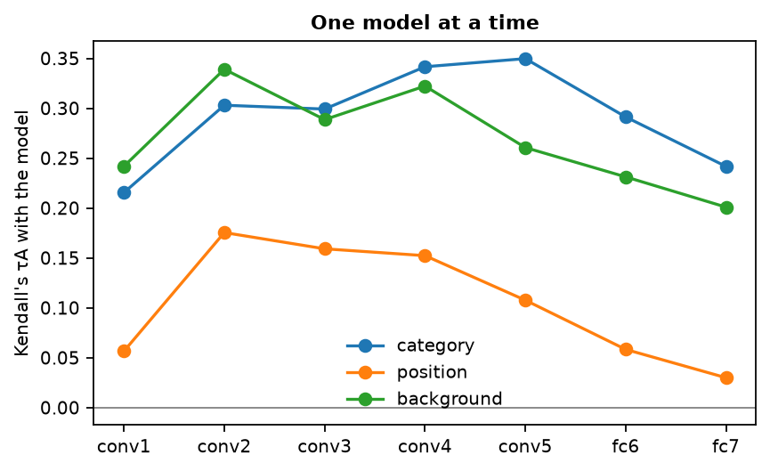 Kendall's tau-A between each AlexNet layer and the category, position and background models