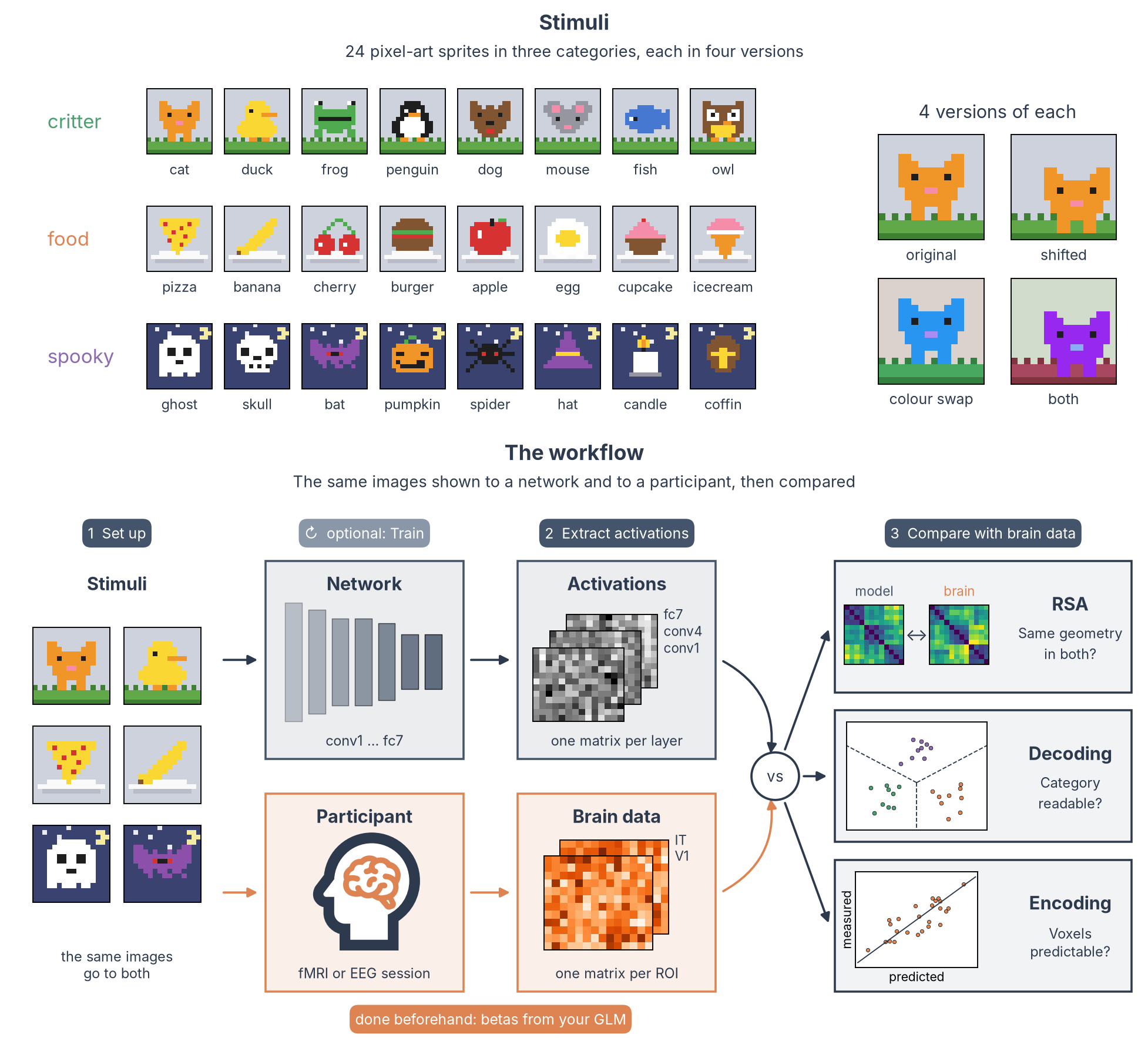 Top: the toy kit, 24 pixel-art sprites in three categories, each in four versions. Bottom: the workflow, in which the same images go to a network and to a participant, and layer activations are compared with brain patterns by RSA, decoding and encoding
