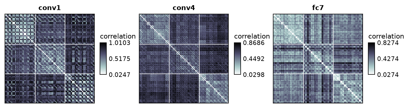 RDMs of three AlexNet layers, with the category blocks marked