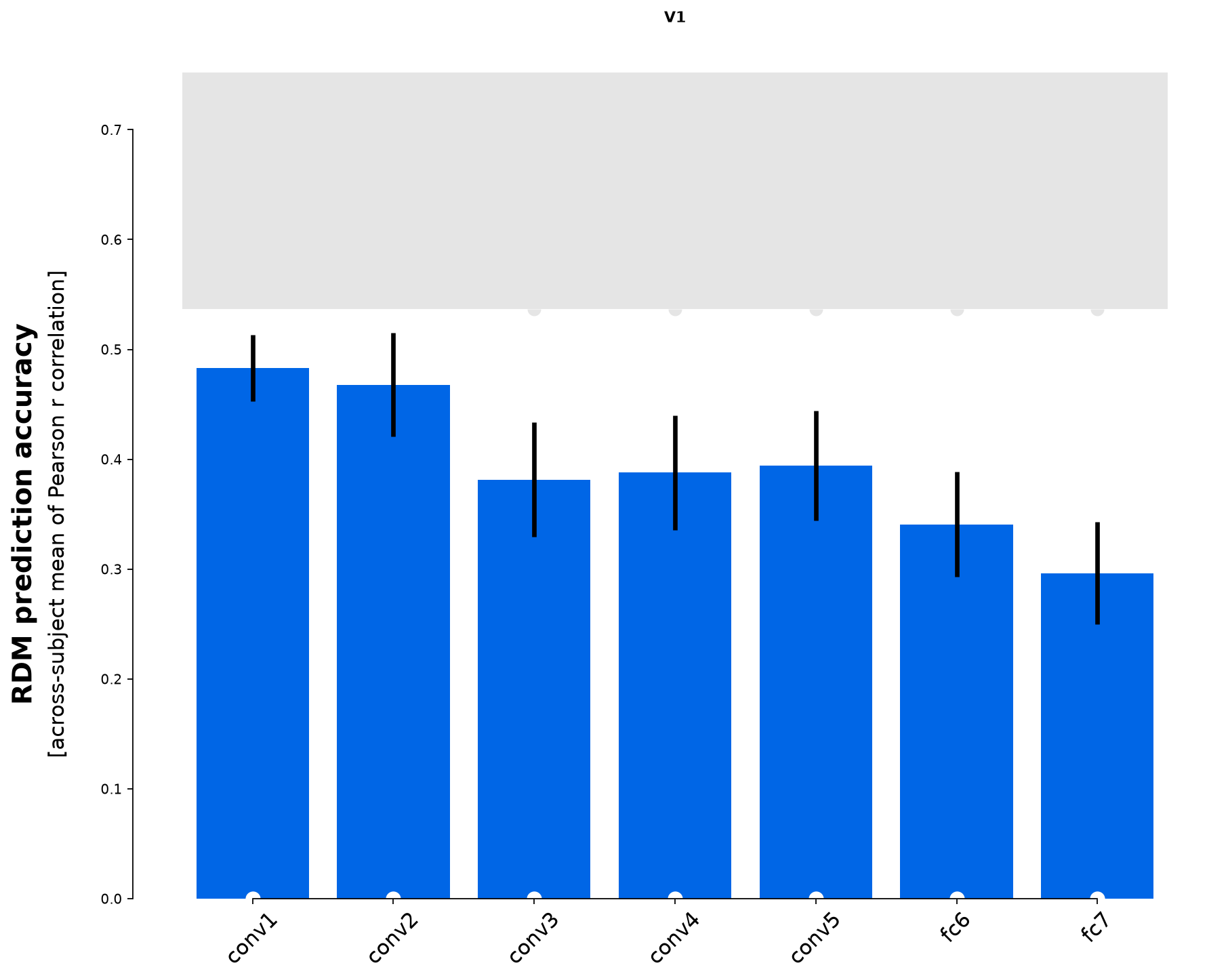 RSA model comparison for the V1-like ROI