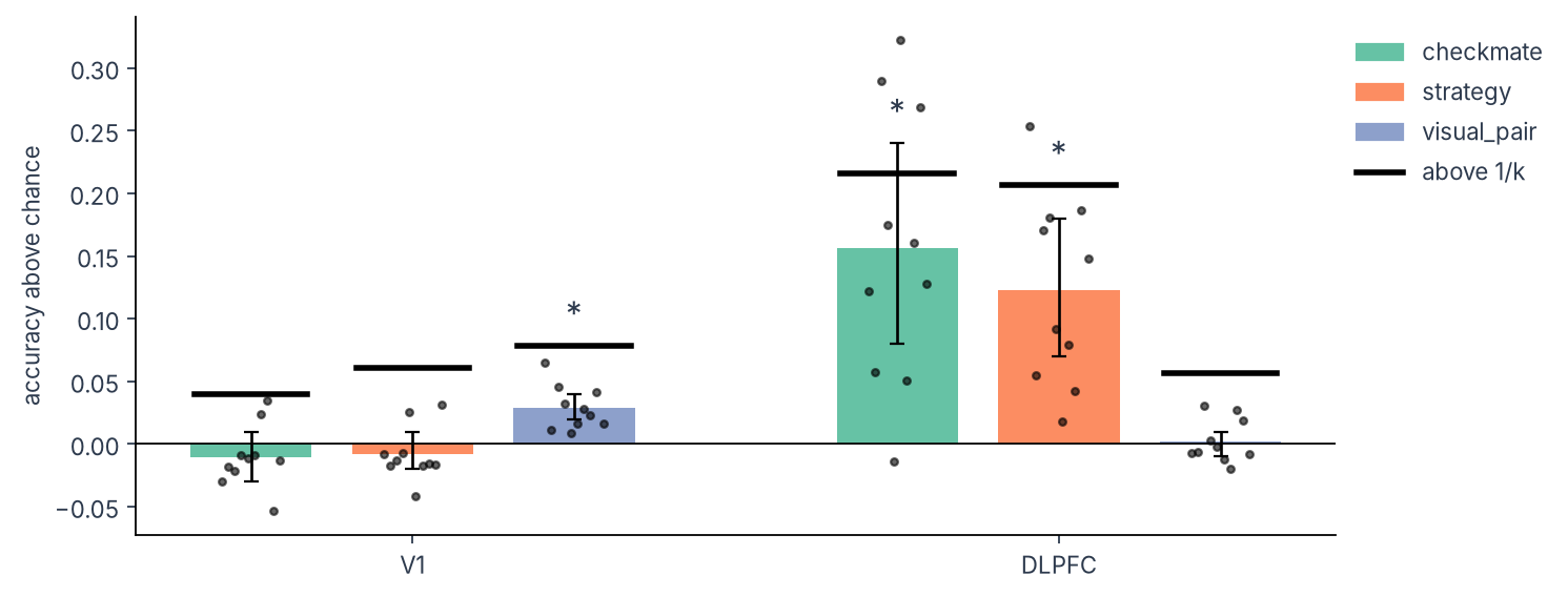 Decoding accuracy above each participant's chance level, per region and property: bars are means with 95% confidence intervals, dots are participants, black ticks mark the accuracy above 1/k, stars mark significant results