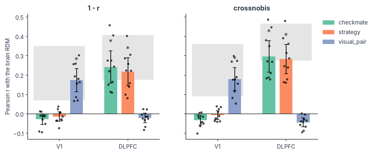 Model fits per region for both distances: bars are means with 95% confidence intervals, dots are participants, grey bands are the noise ceilings, stars mark fits above 0